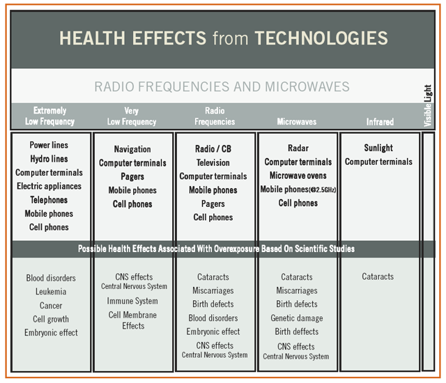 Electromagnetic Spectrum In My Home